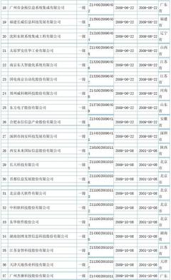 全國計算機信息系統集成一級資質企業名單及其行業意義