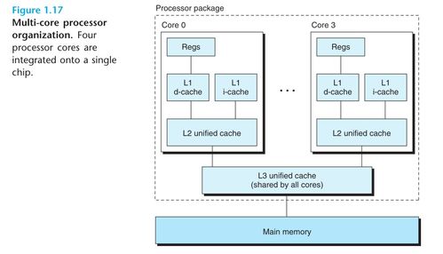 計算機系統的融合與基礎架構——《深入理解計算機系統》第一章閱讀筆記
